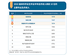 本科畢業生10大薪資高的專業出爐，大多與IT相關，學技能有方向了！