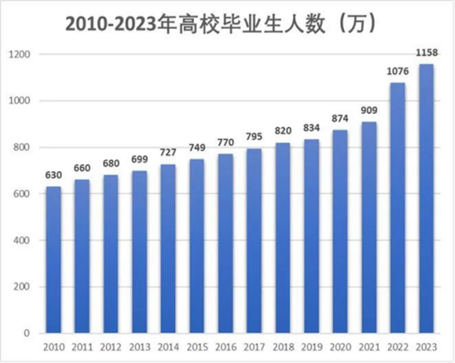 2023年高校畢業(yè)生預計可達1158萬人！技能+學籍才是硬道理！