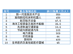 到2025年，這些行業人才缺口將近3000萬！