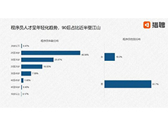 2020程序員人才大數據年度報告，平均年薪20.36萬元！