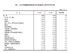 【考前擇校】2021年平均工資新鮮出爐：IT行業蟬聯首位！盤點互聯網熱門專業！