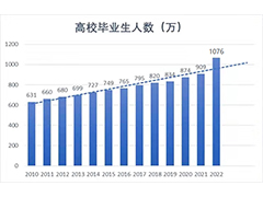 2022屆高校畢業生預計1076萬人！如何在就業市場突出重圍？